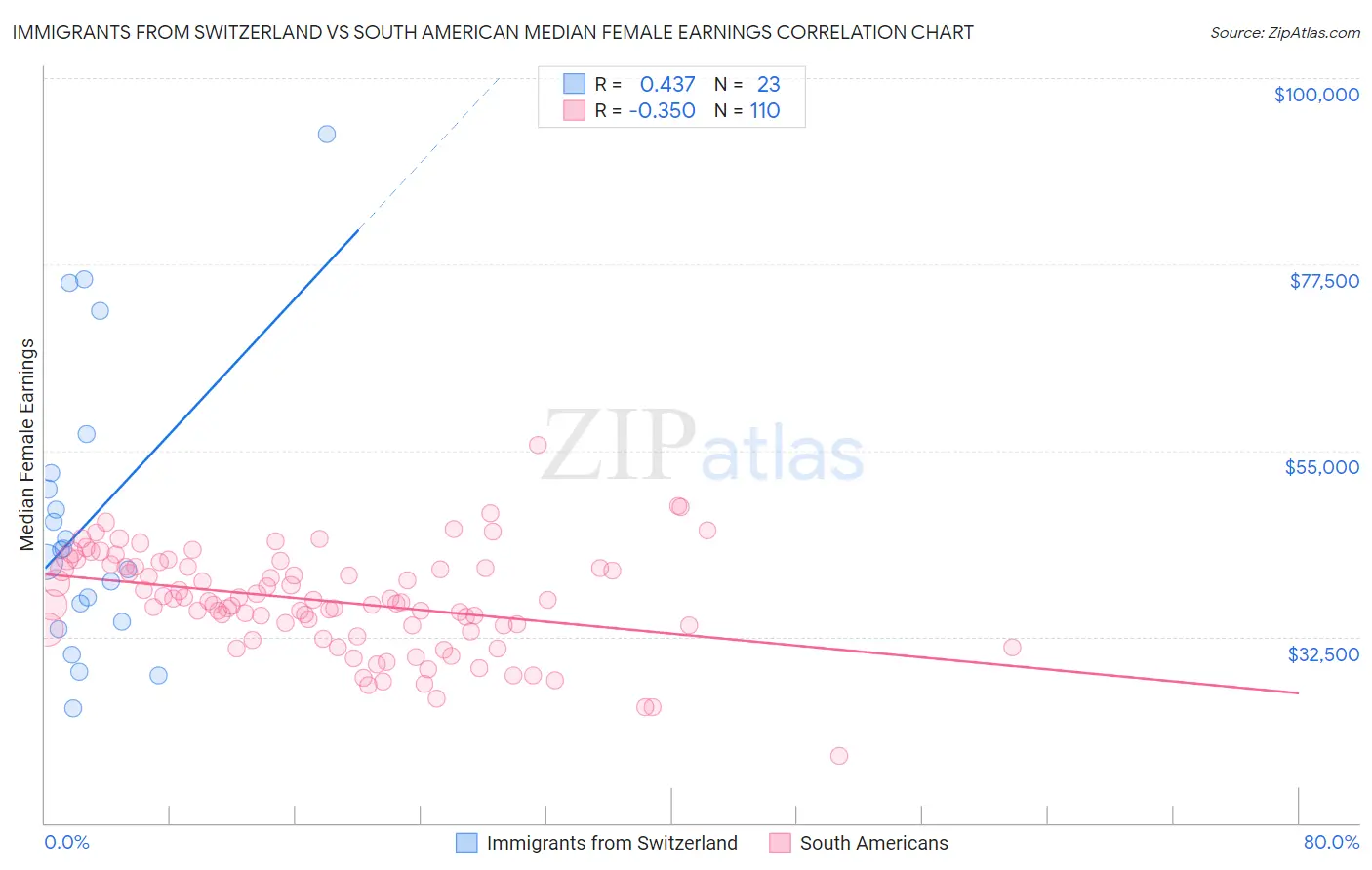 Immigrants from Switzerland vs South American Median Female Earnings