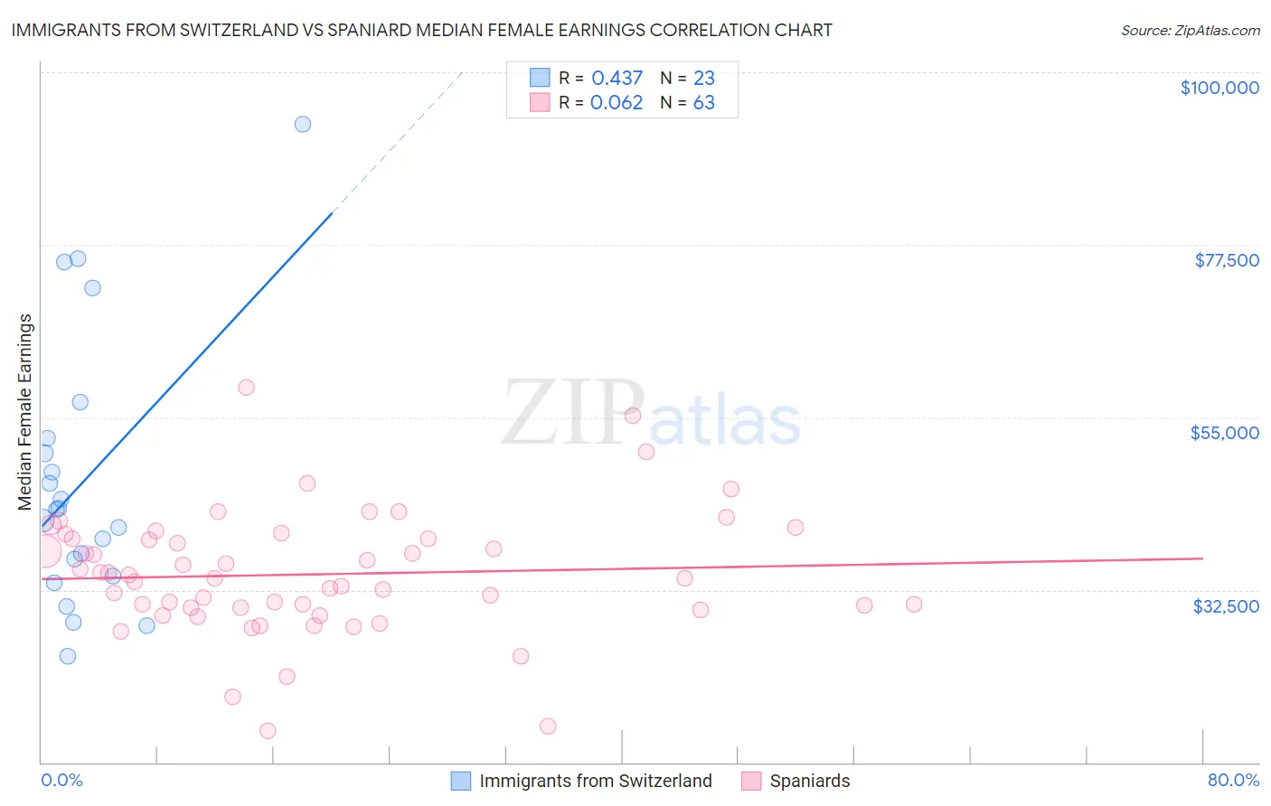 Immigrants from Switzerland vs Spaniard Median Female Earnings