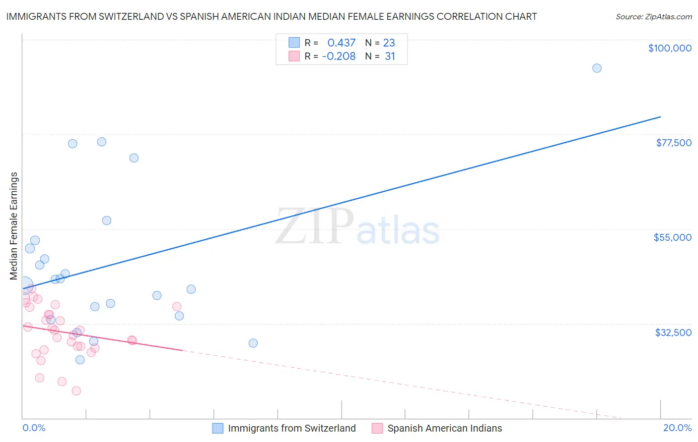 Immigrants from Switzerland vs Spanish American Indian Median Female Earnings