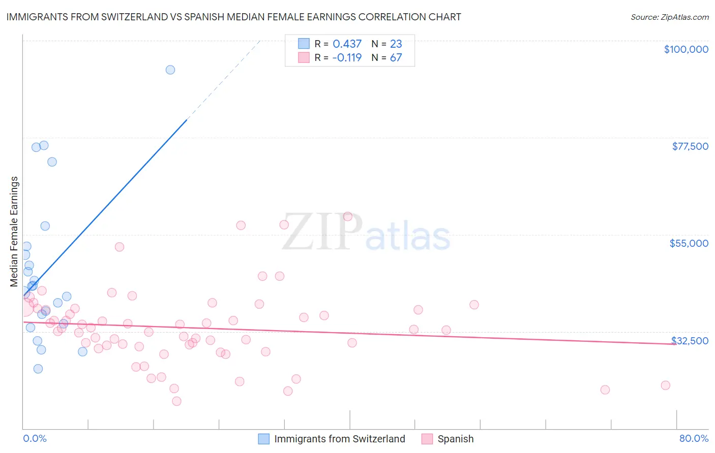 Immigrants from Switzerland vs Spanish Median Female Earnings