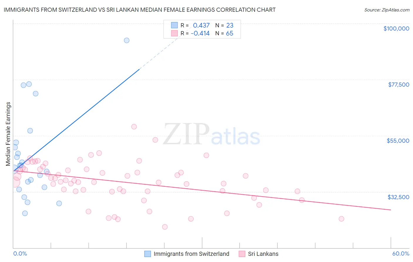 Immigrants from Switzerland vs Sri Lankan Median Female Earnings