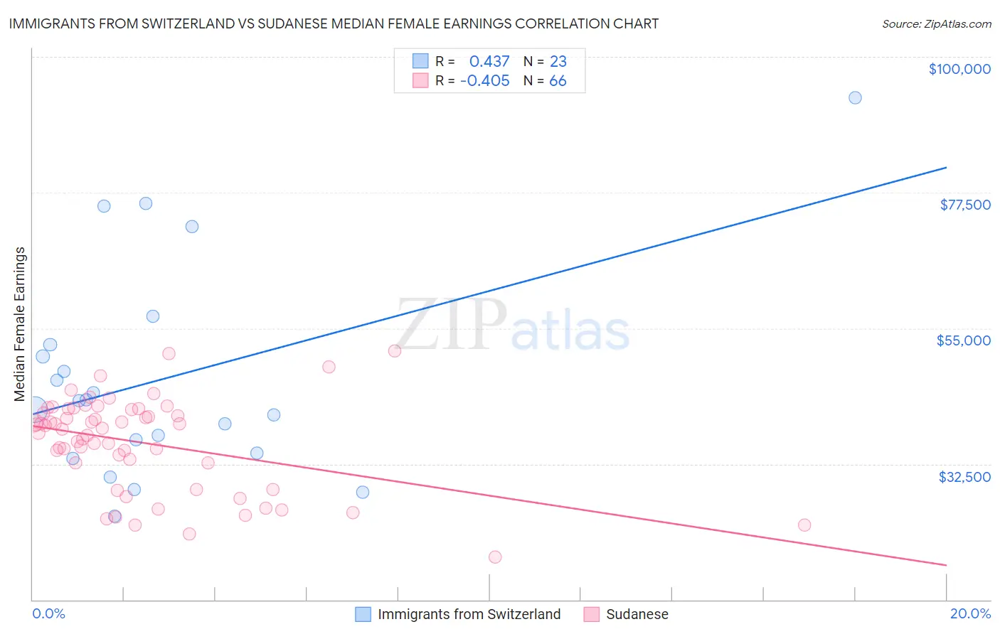 Immigrants from Switzerland vs Sudanese Median Female Earnings
