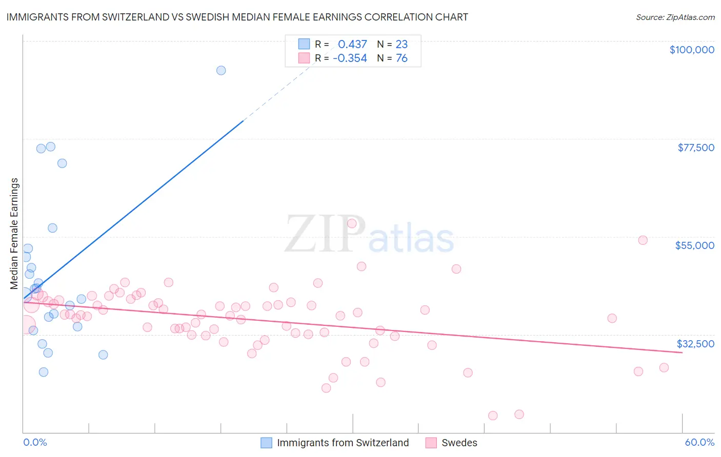 Immigrants from Switzerland vs Swedish Median Female Earnings