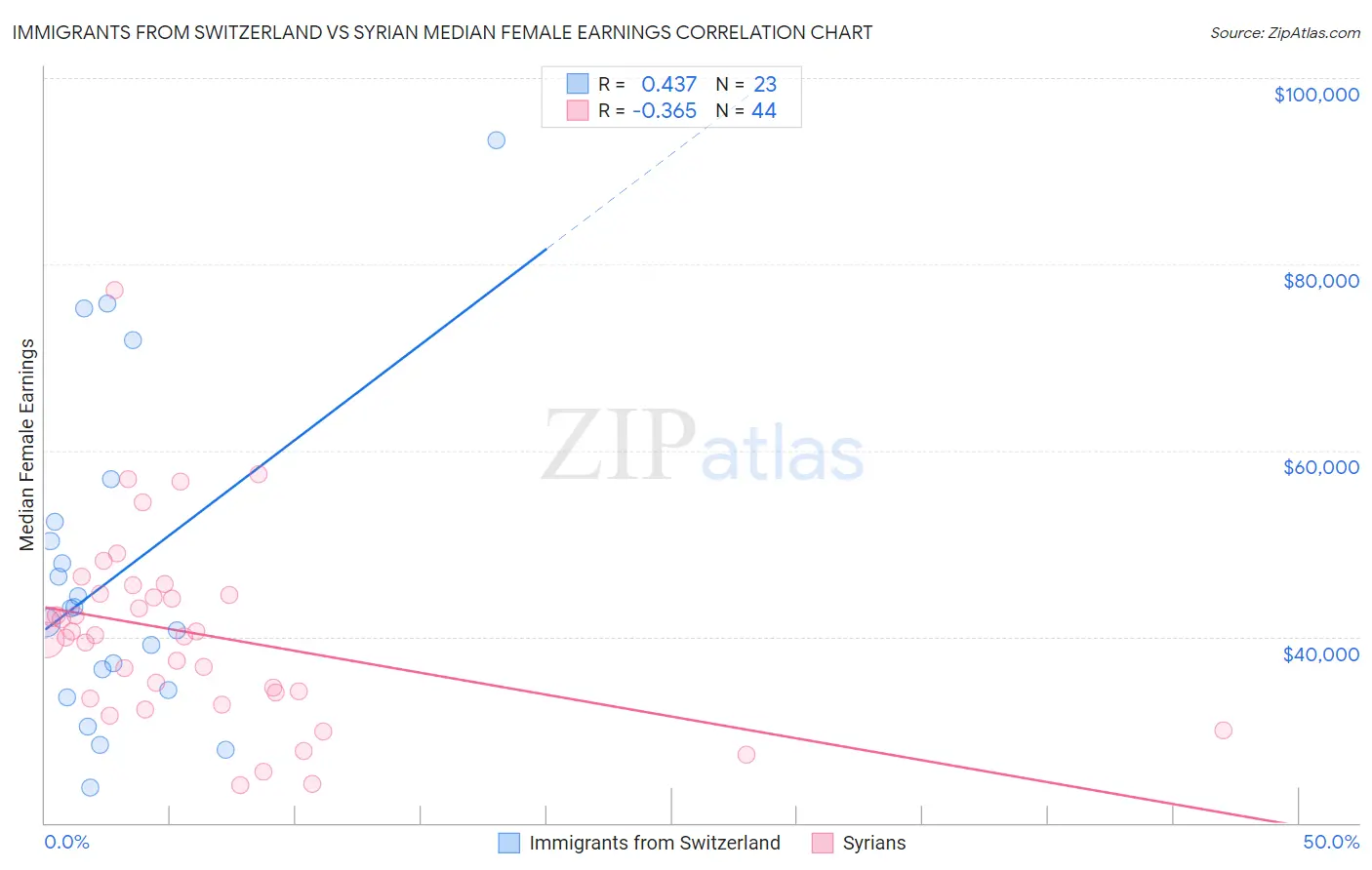 Immigrants from Switzerland vs Syrian Median Female Earnings