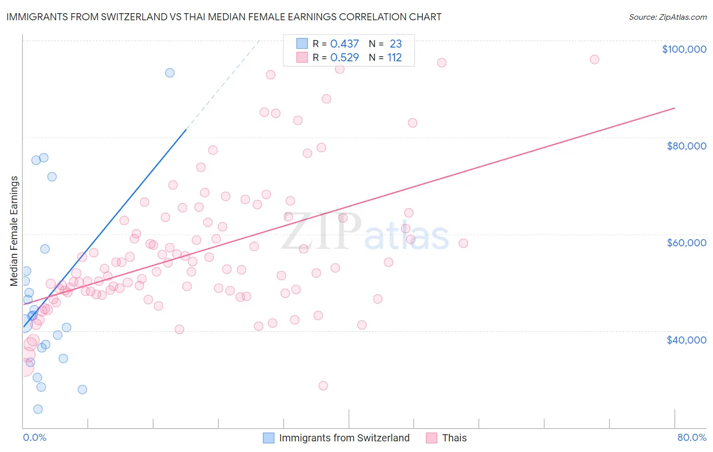 Immigrants from Switzerland vs Thai Median Female Earnings