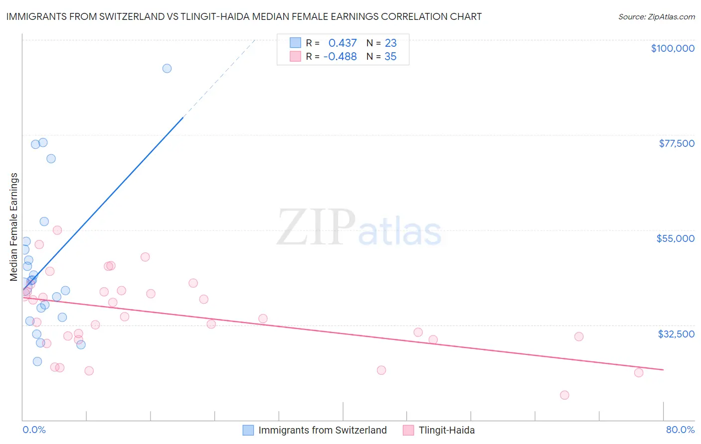 Immigrants from Switzerland vs Tlingit-Haida Median Female Earnings