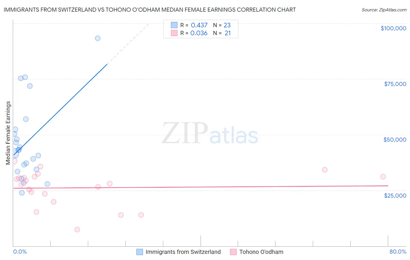 Immigrants from Switzerland vs Tohono O'odham Median Female Earnings