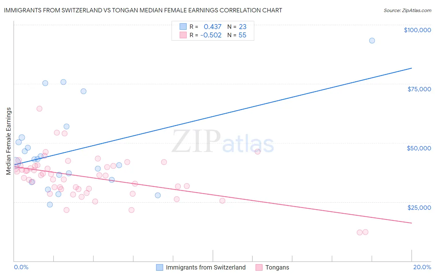 Immigrants from Switzerland vs Tongan Median Female Earnings