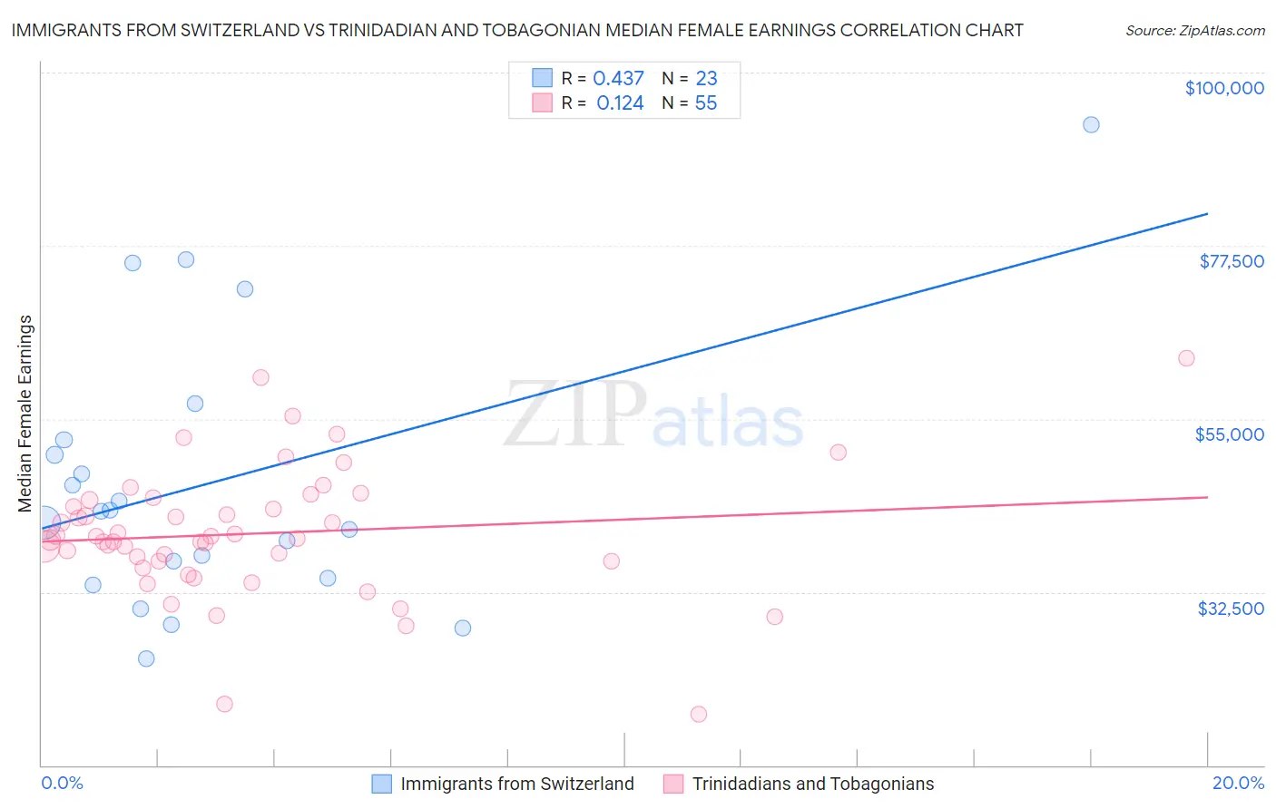 Immigrants from Switzerland vs Trinidadian and Tobagonian Median Female Earnings