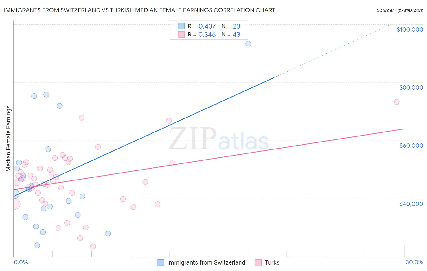 Immigrants from Switzerland vs Turkish Median Female Earnings