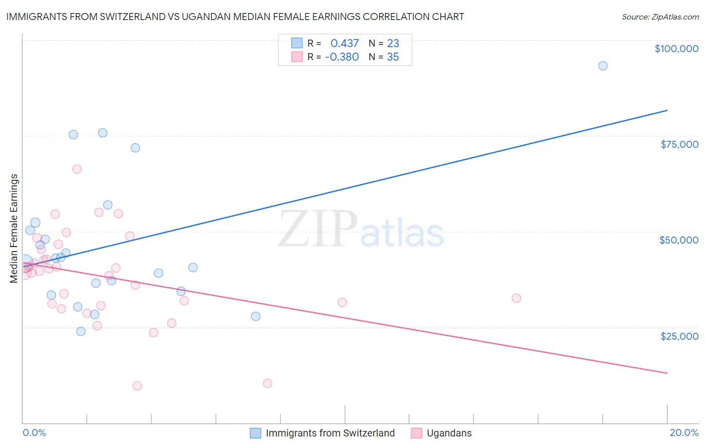 Immigrants from Switzerland vs Ugandan Median Female Earnings