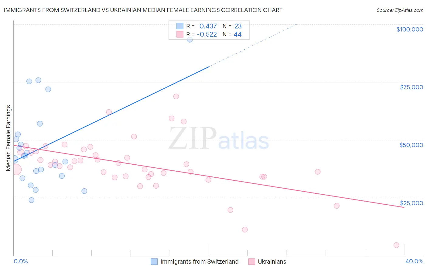 Immigrants from Switzerland vs Ukrainian Median Female Earnings
