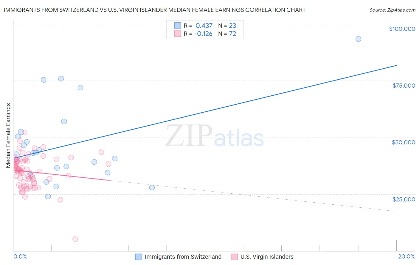 Immigrants from Switzerland vs U.S. Virgin Islander Median Female Earnings