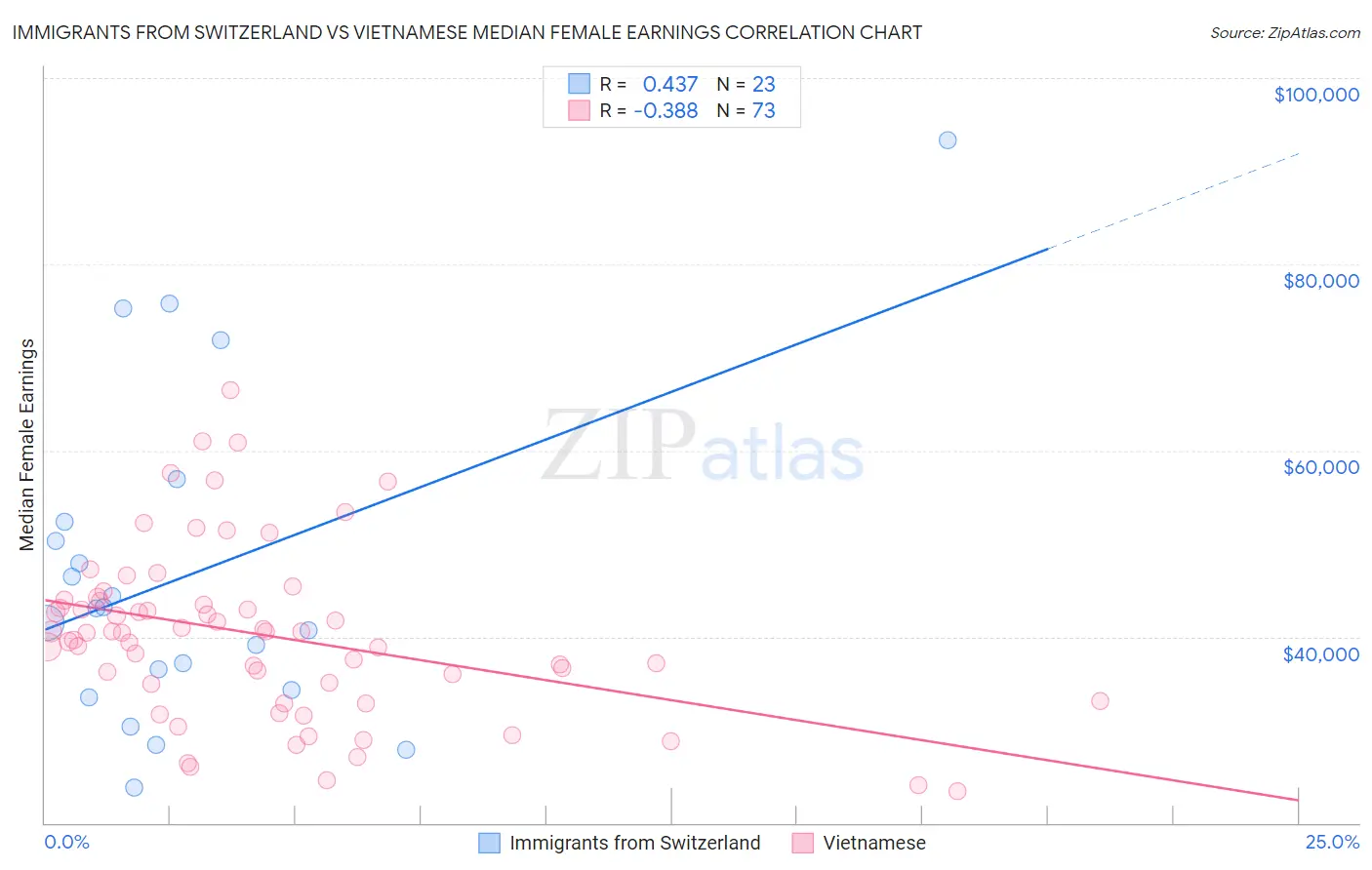 Immigrants from Switzerland vs Vietnamese Median Female Earnings