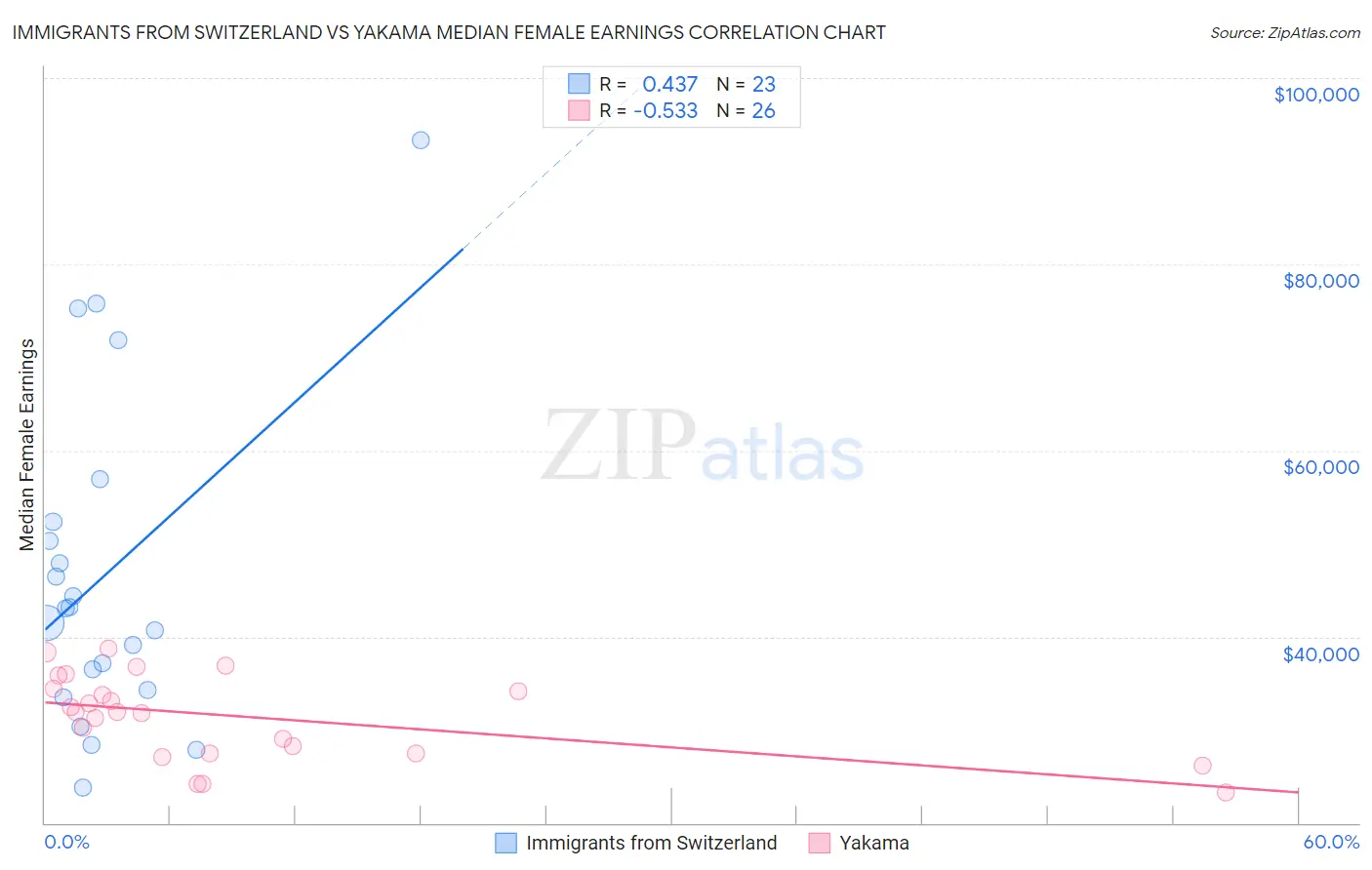 Immigrants from Switzerland vs Yakama Median Female Earnings