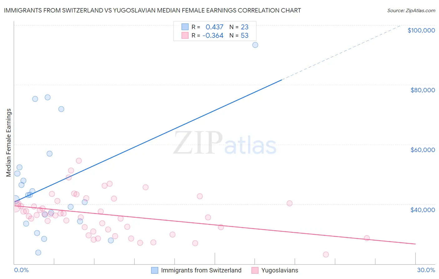 Immigrants from Switzerland vs Yugoslavian Median Female Earnings