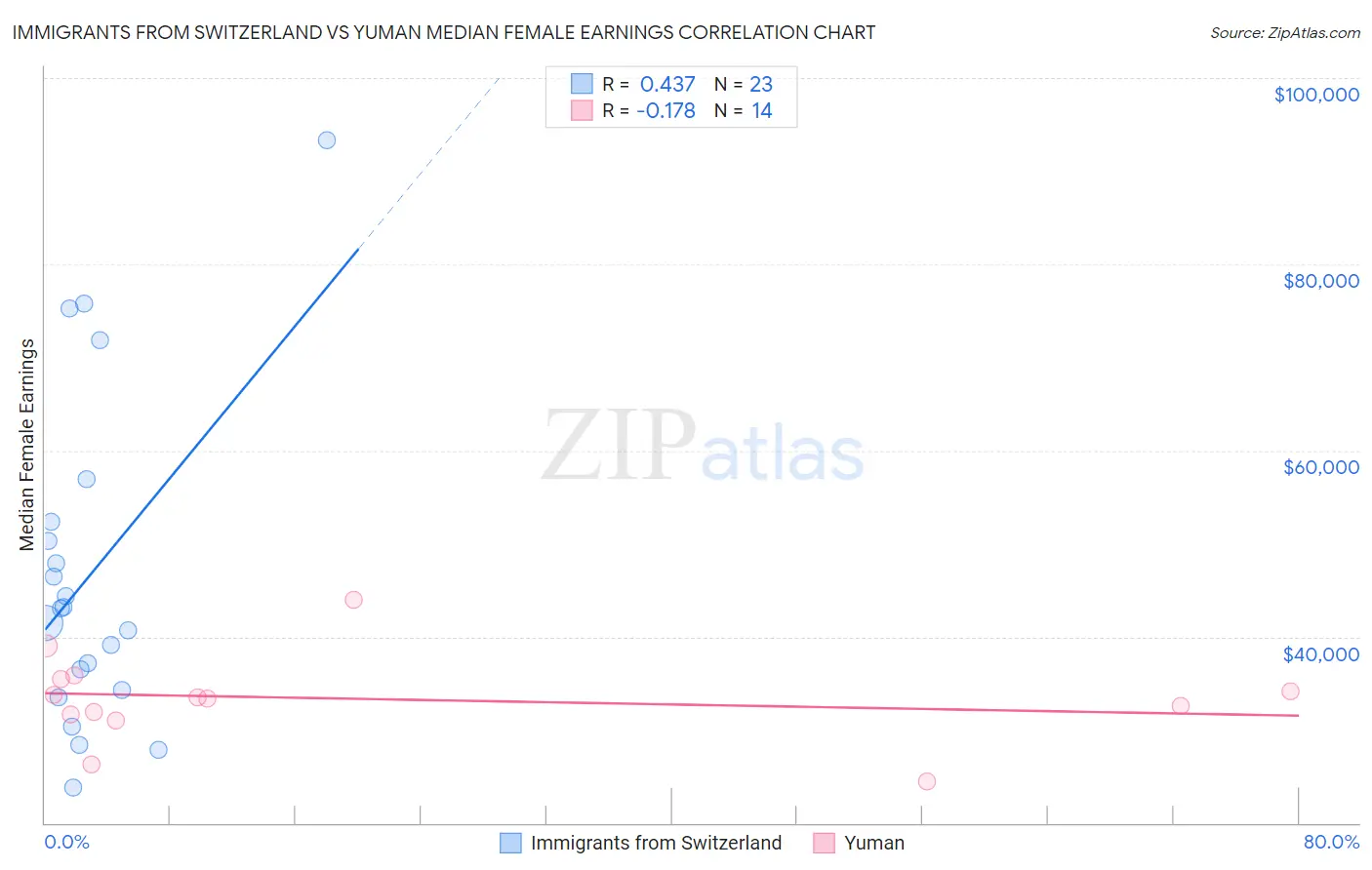 Immigrants from Switzerland vs Yuman Median Female Earnings