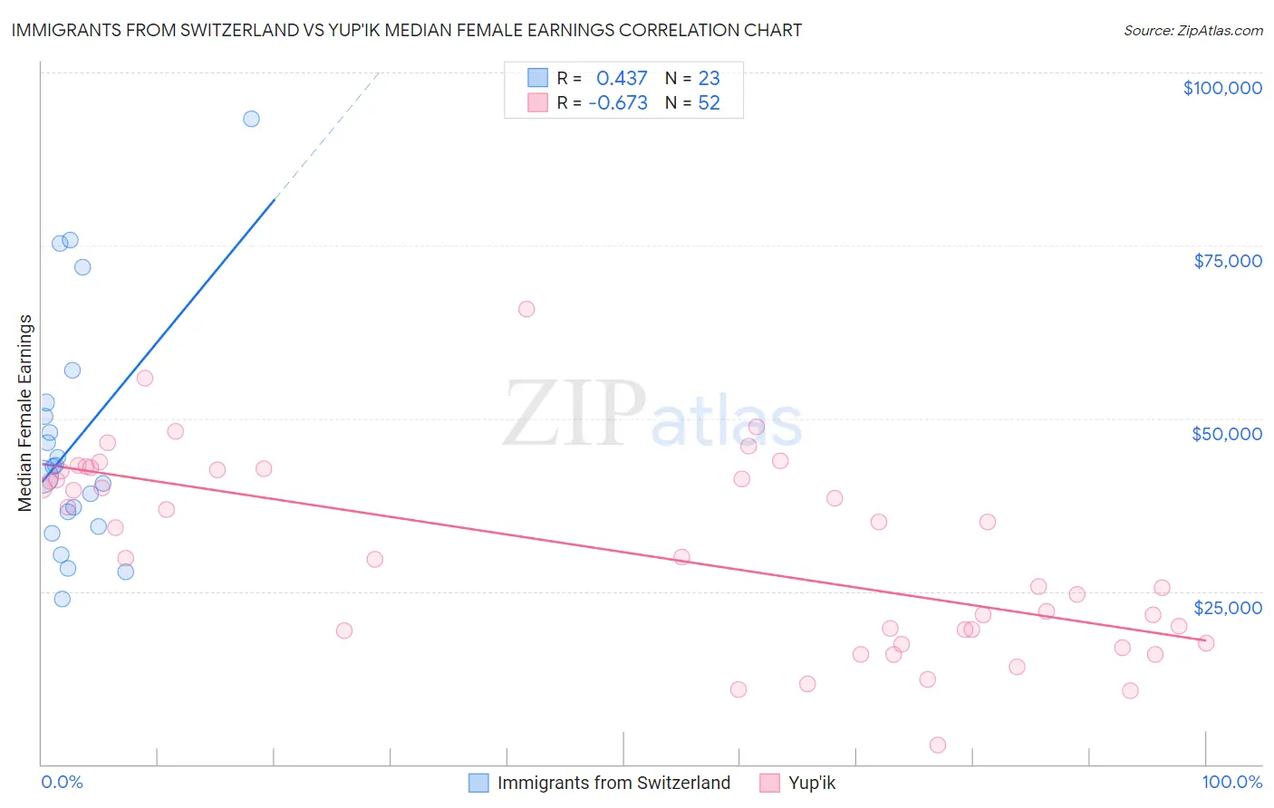 Immigrants from Switzerland vs Yup'ik Median Female Earnings