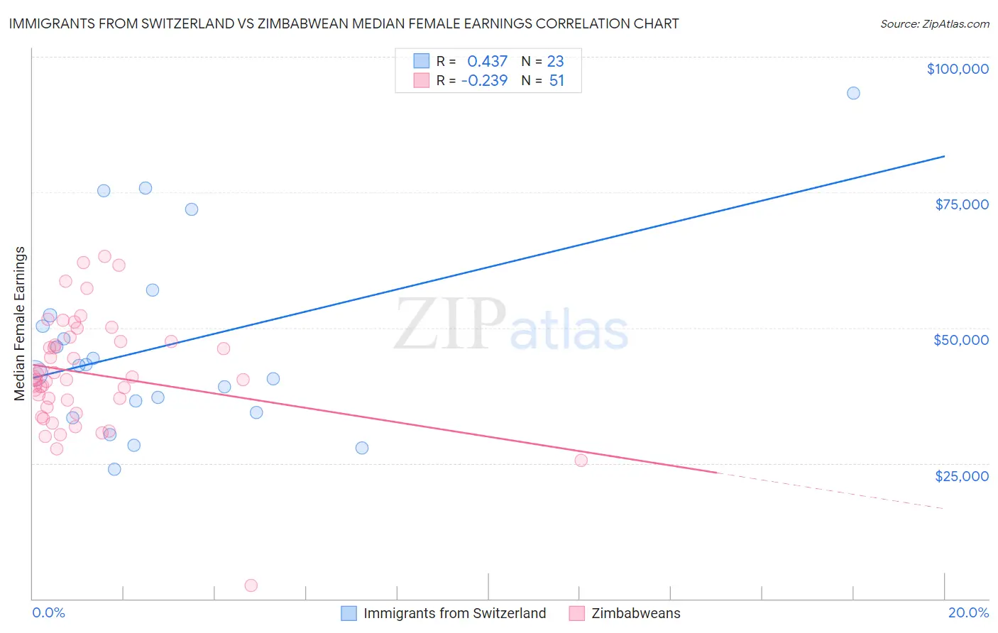 Immigrants from Switzerland vs Zimbabwean Median Female Earnings