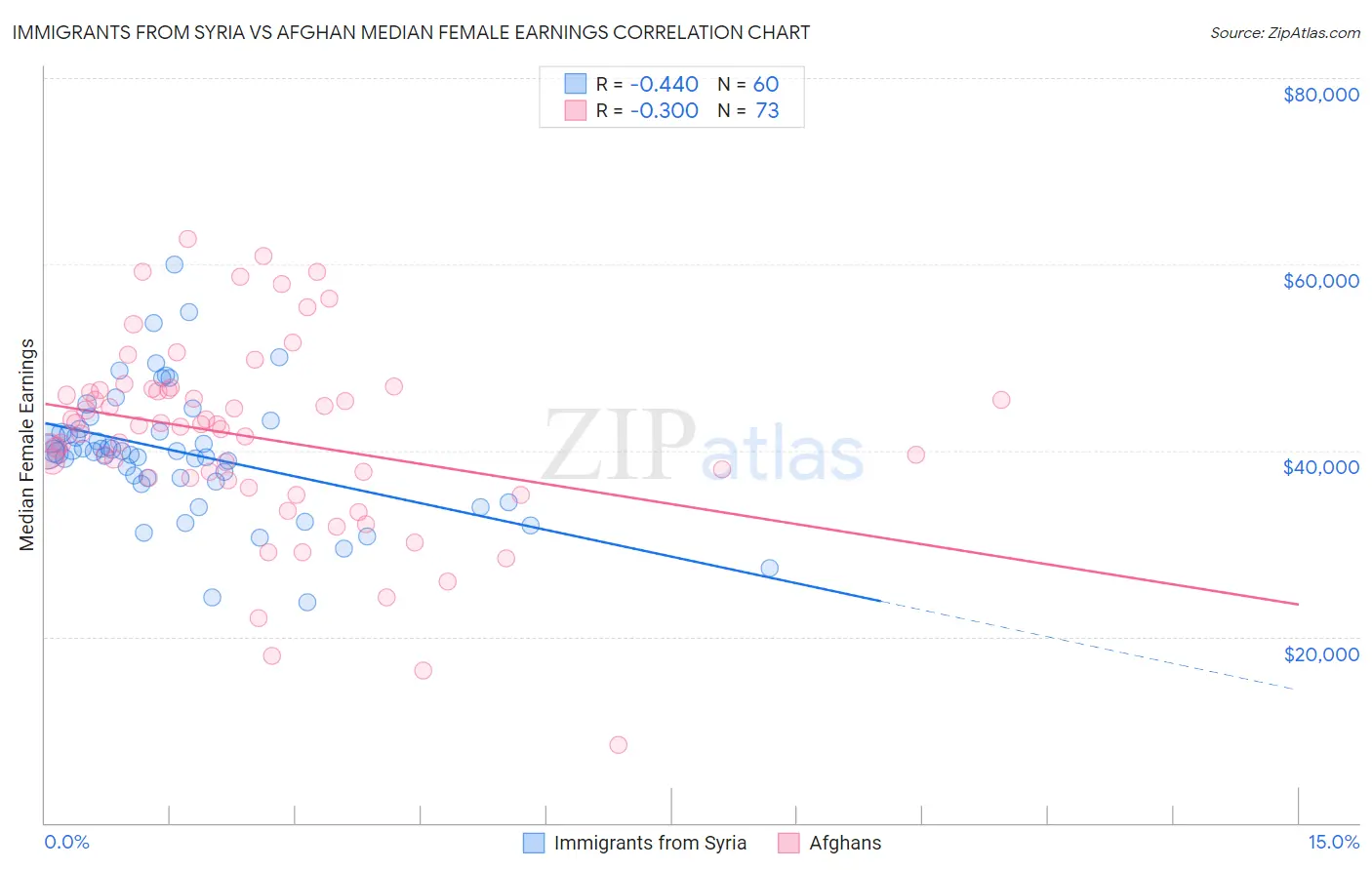 Immigrants from Syria vs Afghan Median Female Earnings