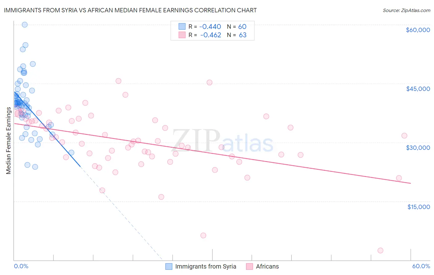 Immigrants from Syria vs African Median Female Earnings