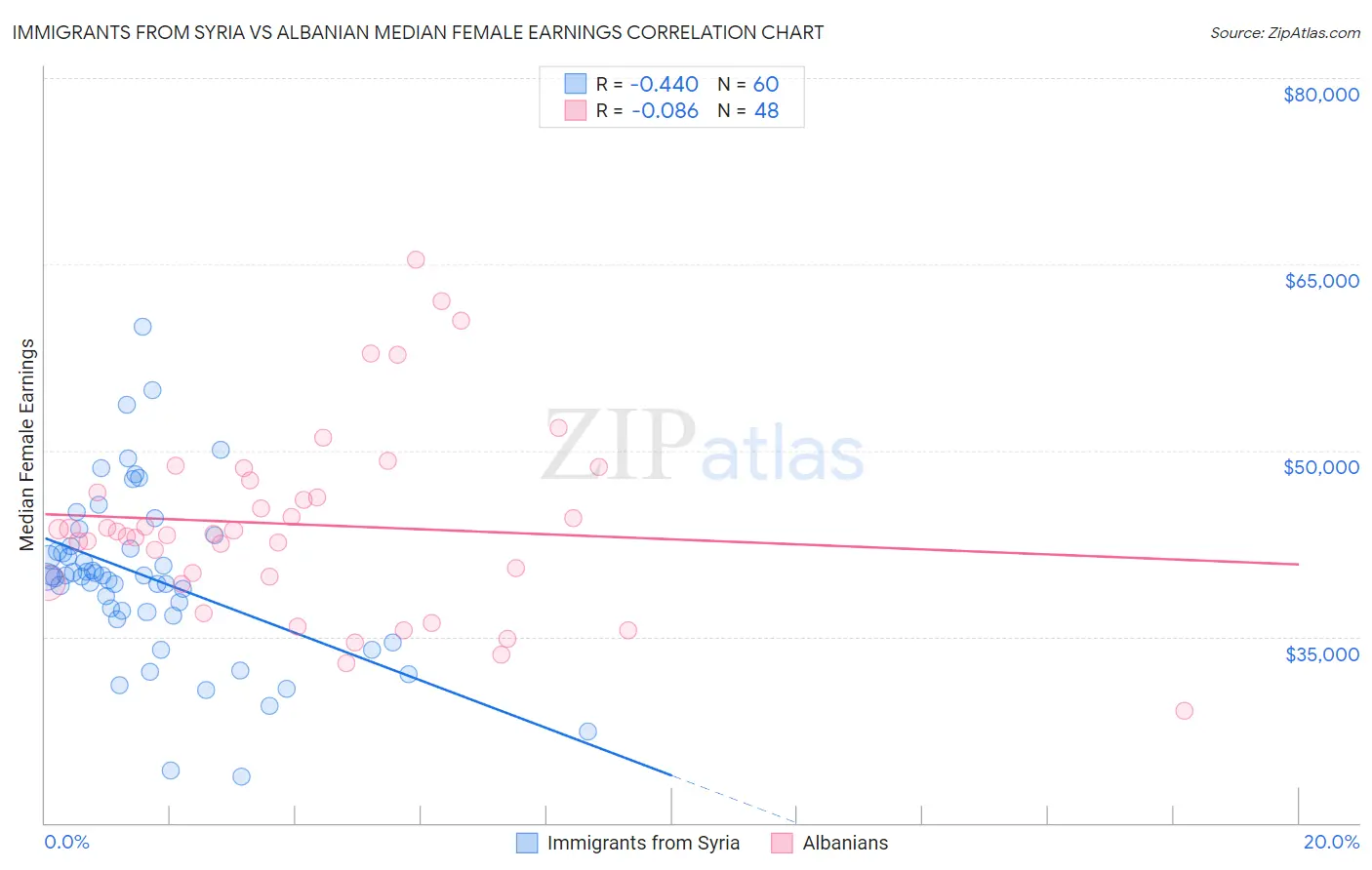 Immigrants from Syria vs Albanian Median Female Earnings
