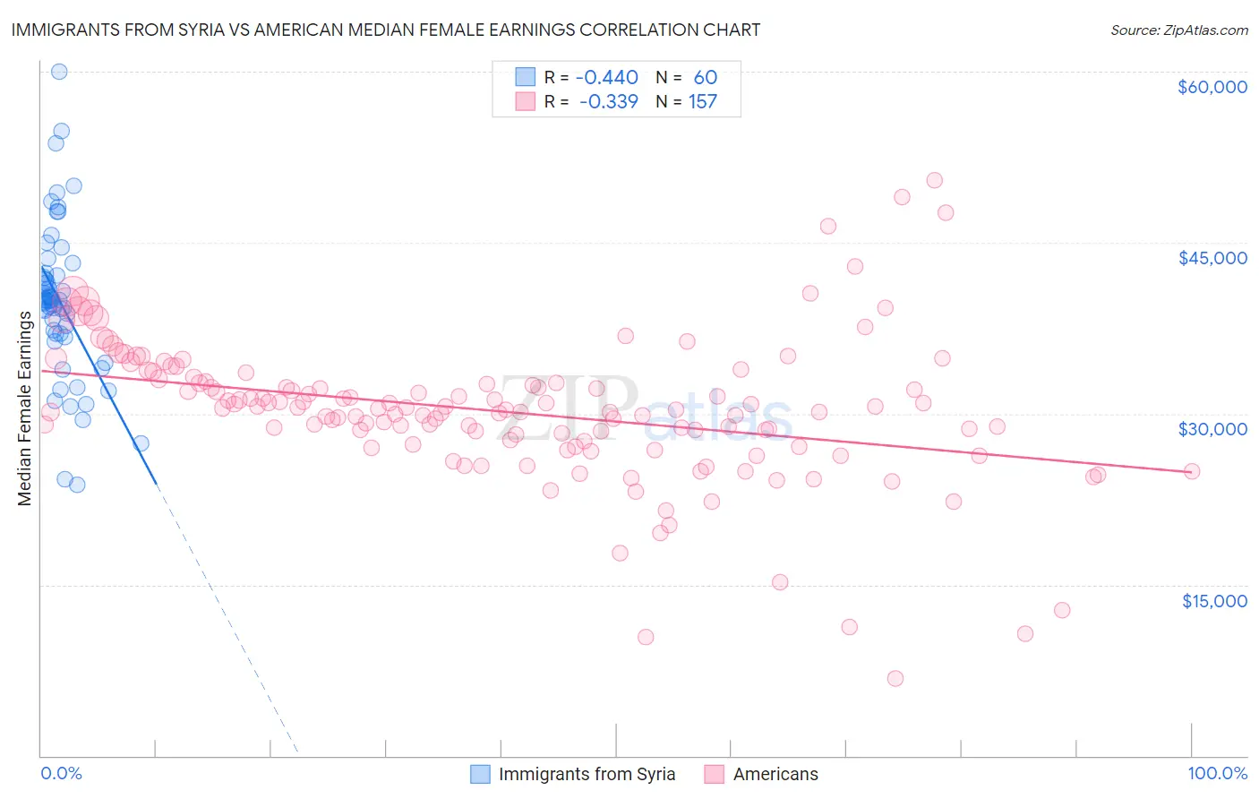 Immigrants from Syria vs American Median Female Earnings