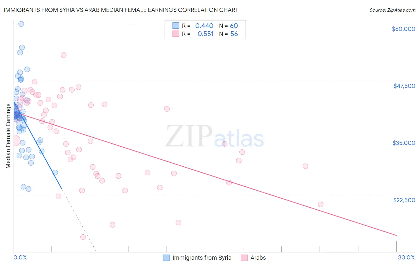 Immigrants from Syria vs Arab Median Female Earnings