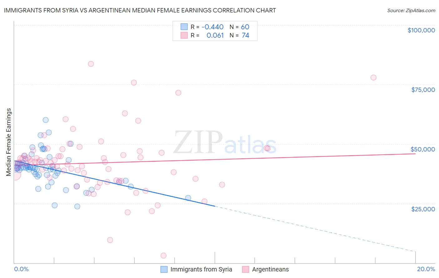 Immigrants from Syria vs Argentinean Median Female Earnings