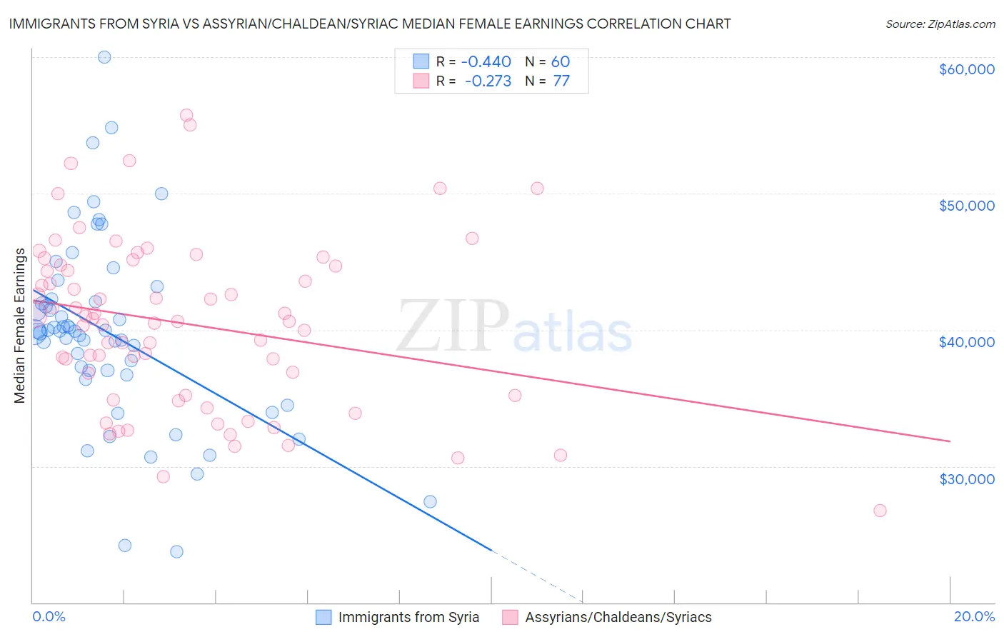 Immigrants from Syria vs Assyrian/Chaldean/Syriac Median Female Earnings