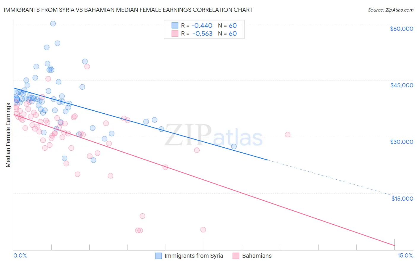 Immigrants from Syria vs Bahamian Median Female Earnings