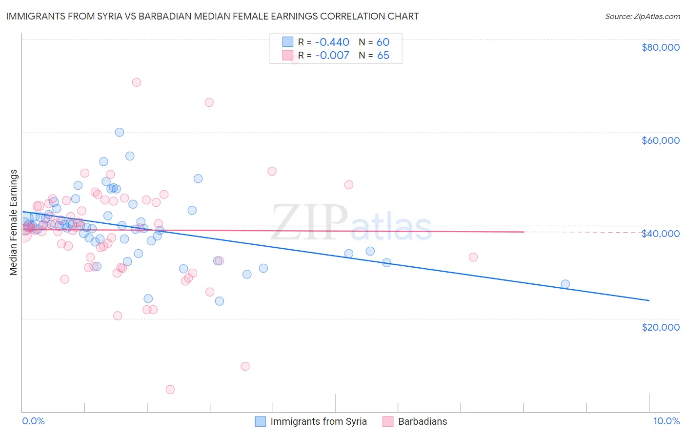 Immigrants from Syria vs Barbadian Median Female Earnings