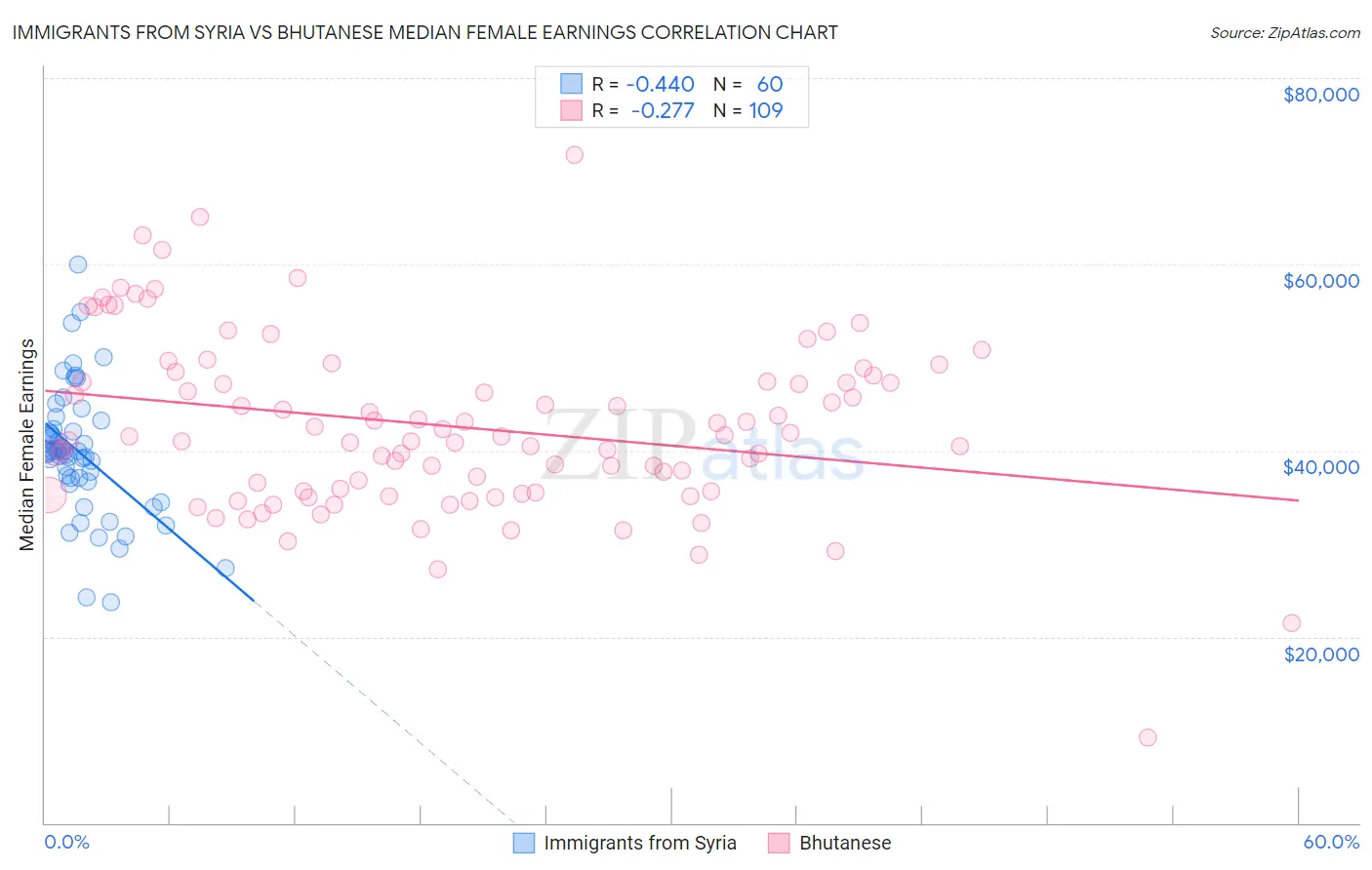 Immigrants from Syria vs Bhutanese Median Female Earnings