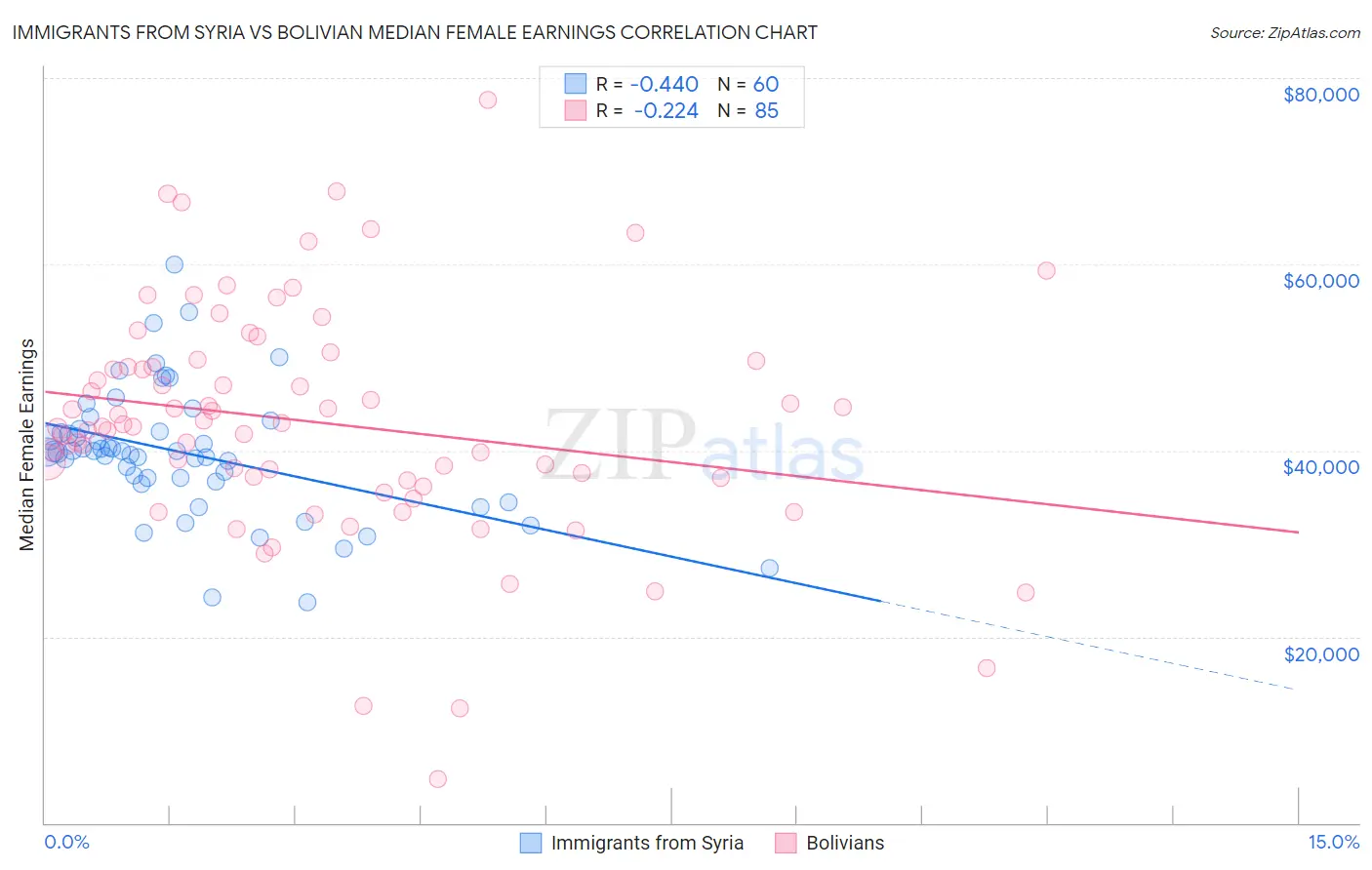 Immigrants from Syria vs Bolivian Median Female Earnings