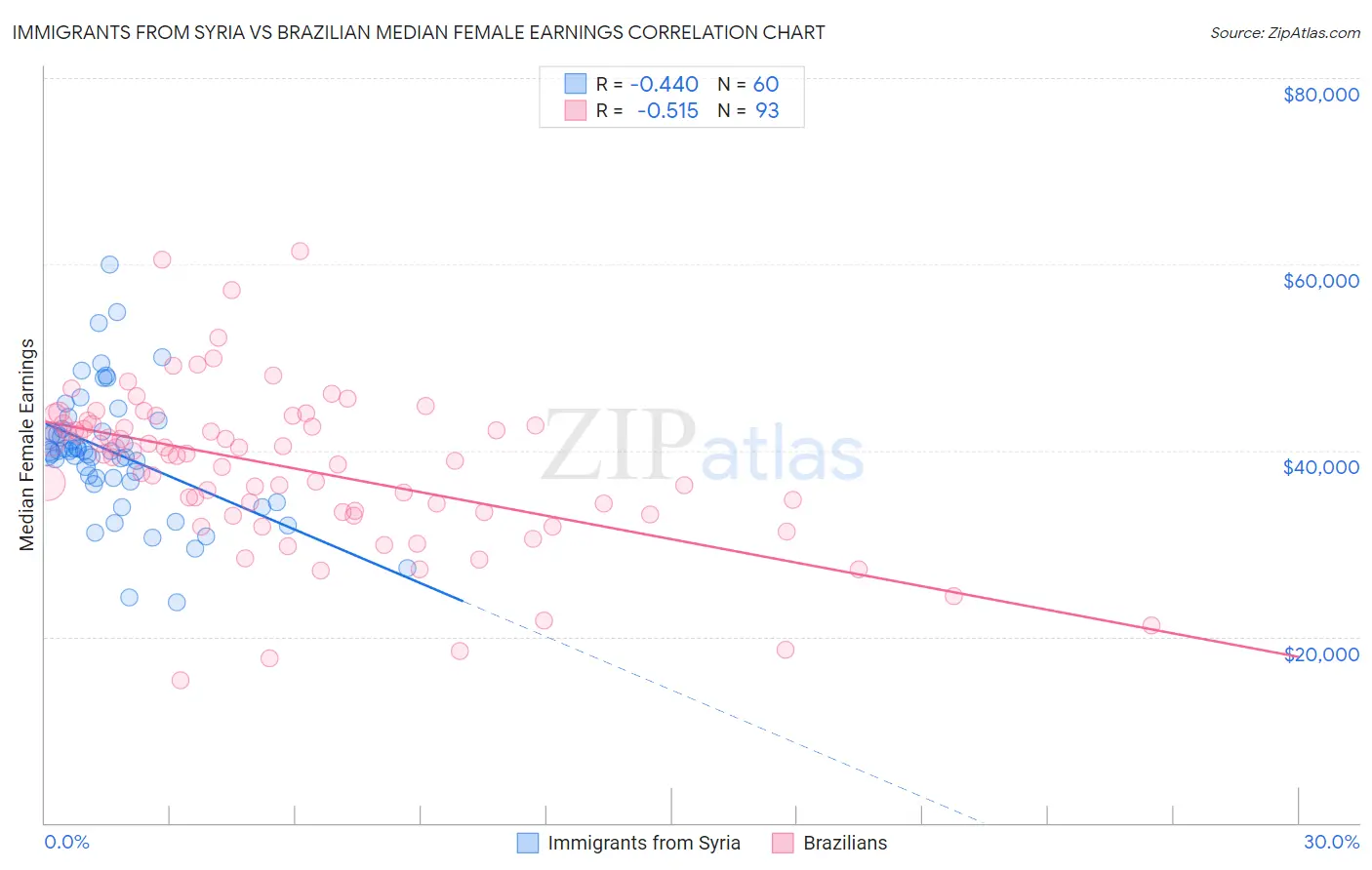 Immigrants from Syria vs Brazilian Median Female Earnings