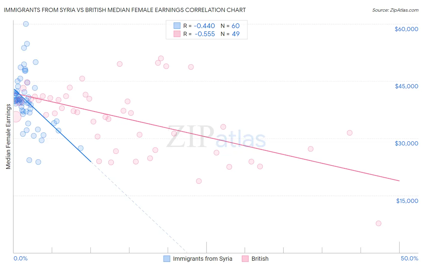 Immigrants from Syria vs British Median Female Earnings
