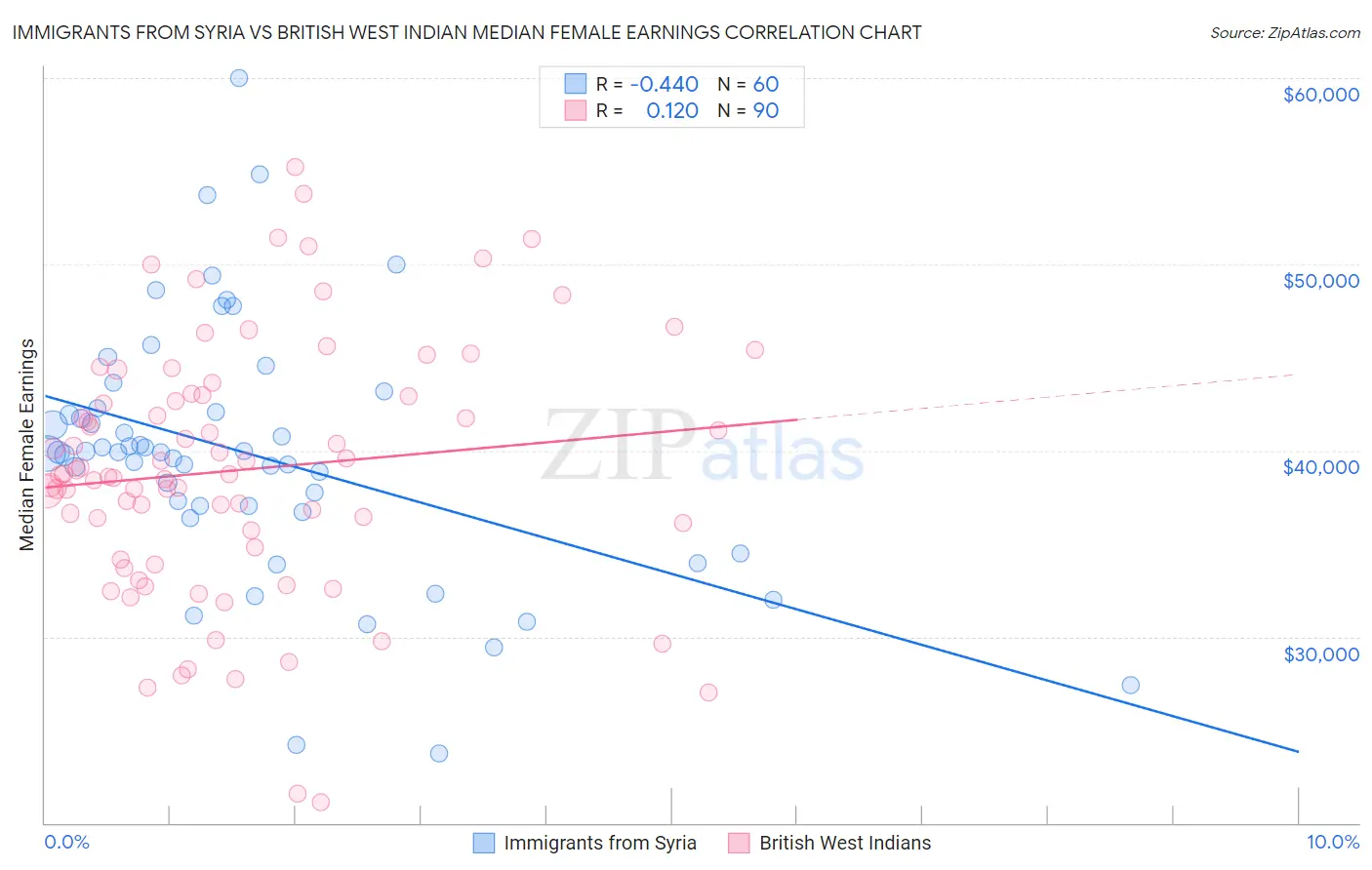 Immigrants from Syria vs British West Indian Median Female Earnings