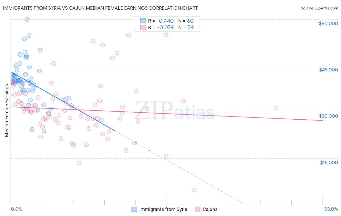 Immigrants from Syria vs Cajun Median Female Earnings