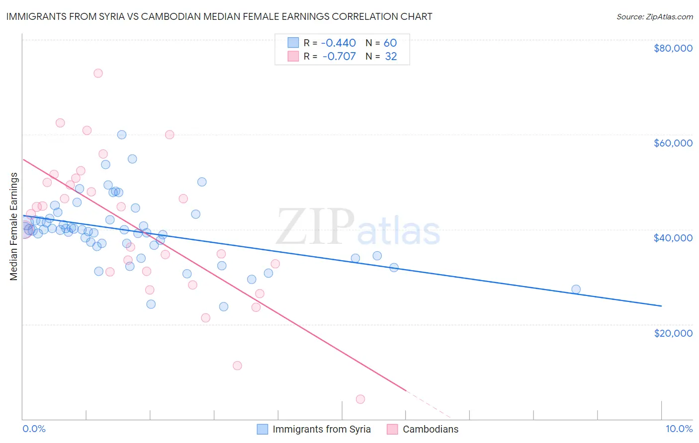 Immigrants from Syria vs Cambodian Median Female Earnings