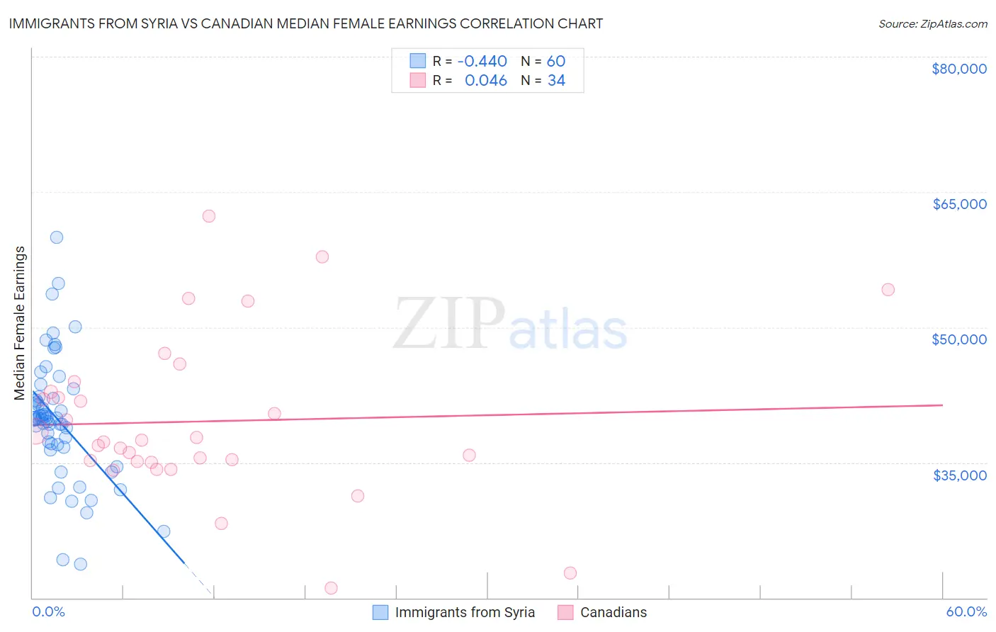 Immigrants from Syria vs Canadian Median Female Earnings