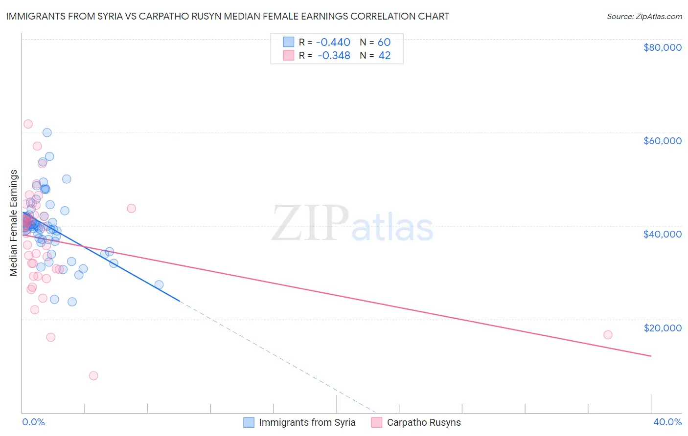 Immigrants from Syria vs Carpatho Rusyn Median Female Earnings