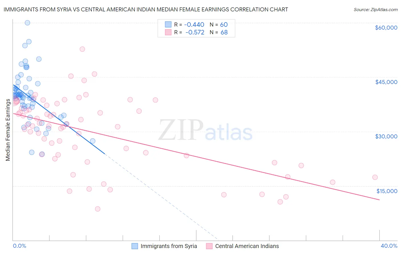 Immigrants from Syria vs Central American Indian Median Female Earnings