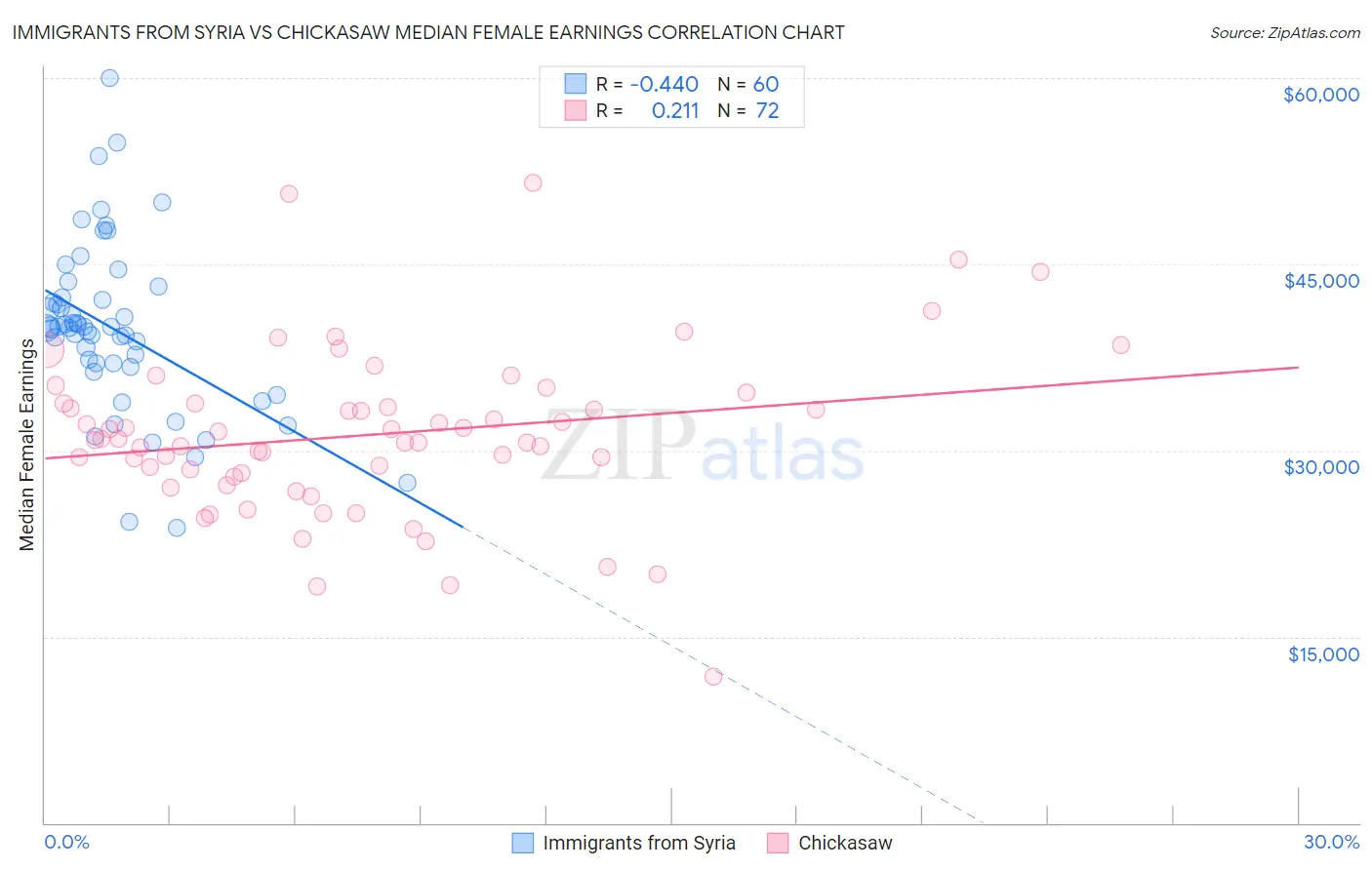 Immigrants from Syria vs Chickasaw Median Female Earnings