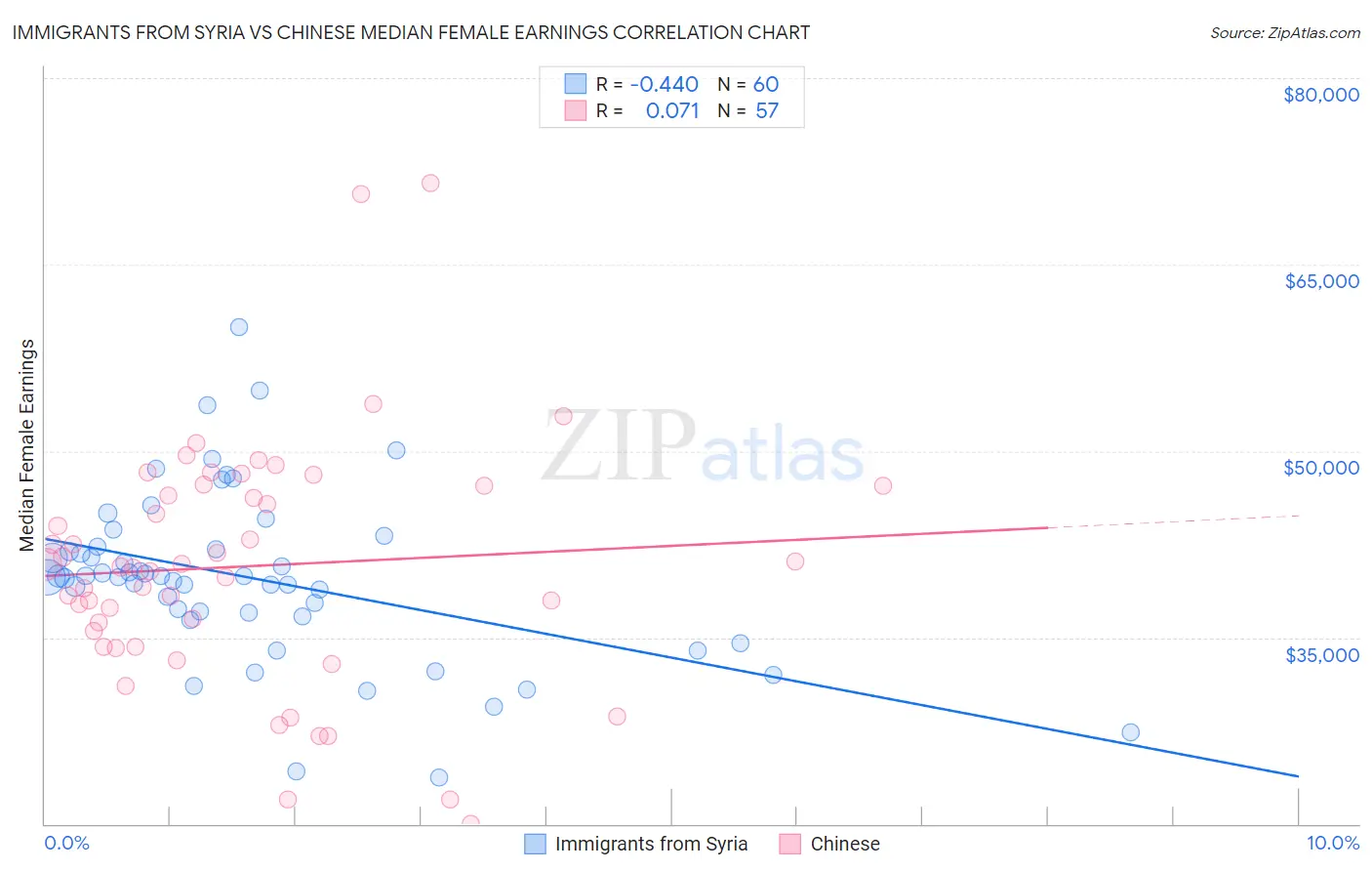 Immigrants from Syria vs Chinese Median Female Earnings