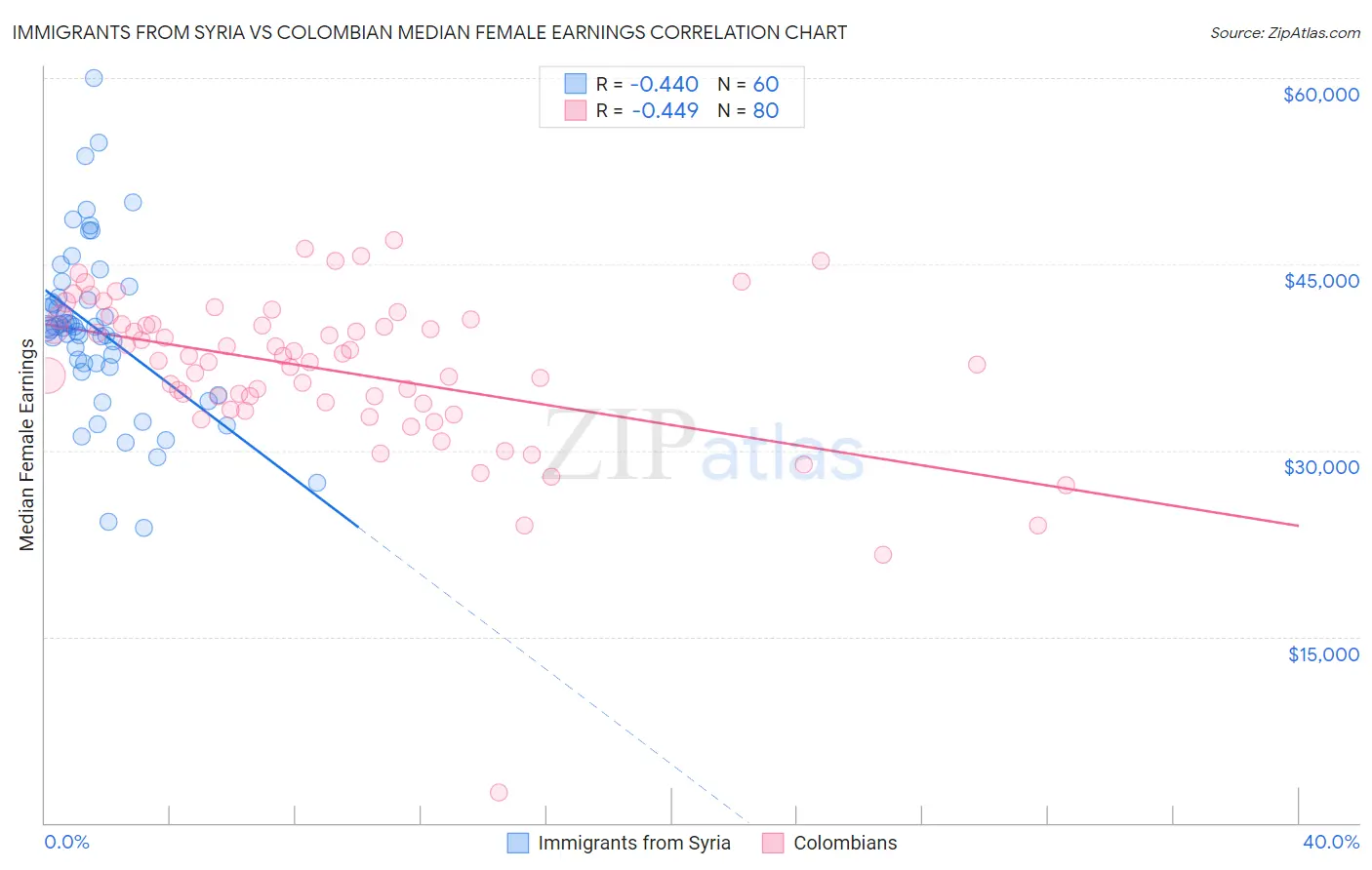 Immigrants from Syria vs Colombian Median Female Earnings