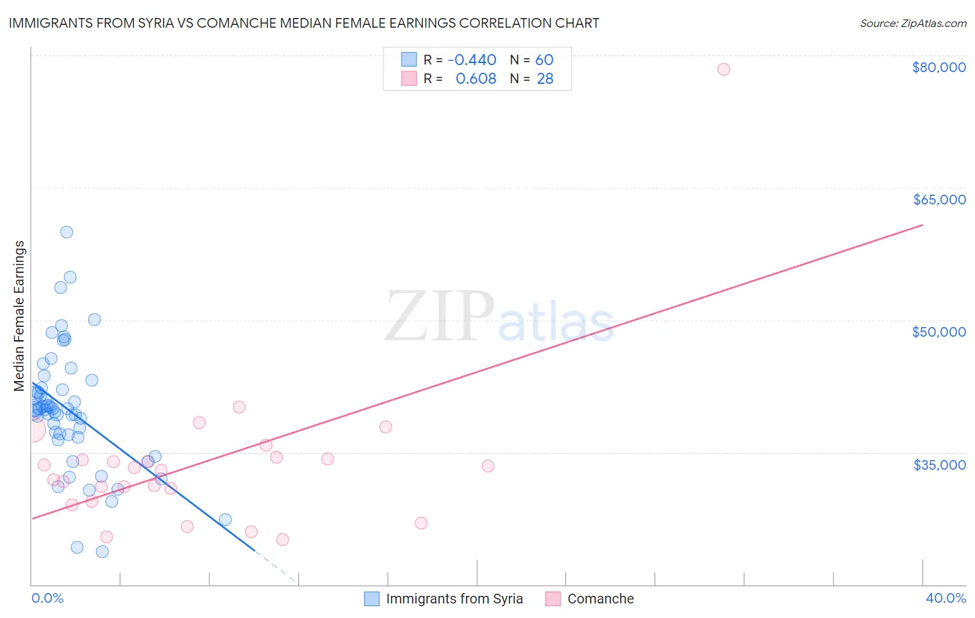 Immigrants from Syria vs Comanche Median Female Earnings