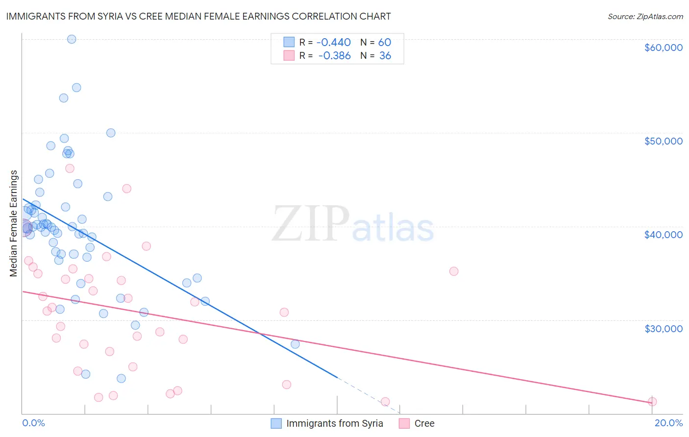 Immigrants from Syria vs Cree Median Female Earnings