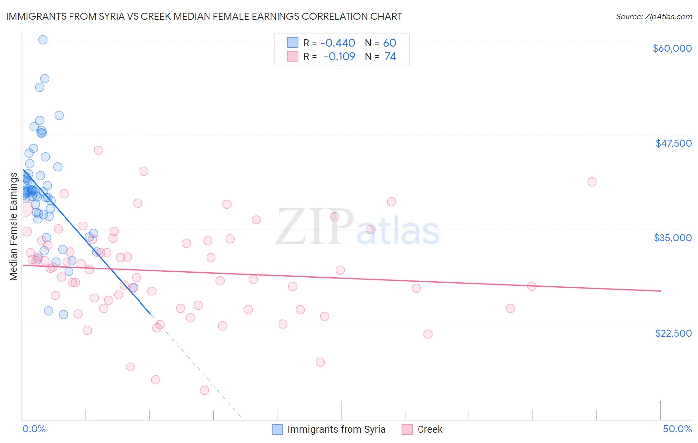 Immigrants from Syria vs Creek Median Female Earnings