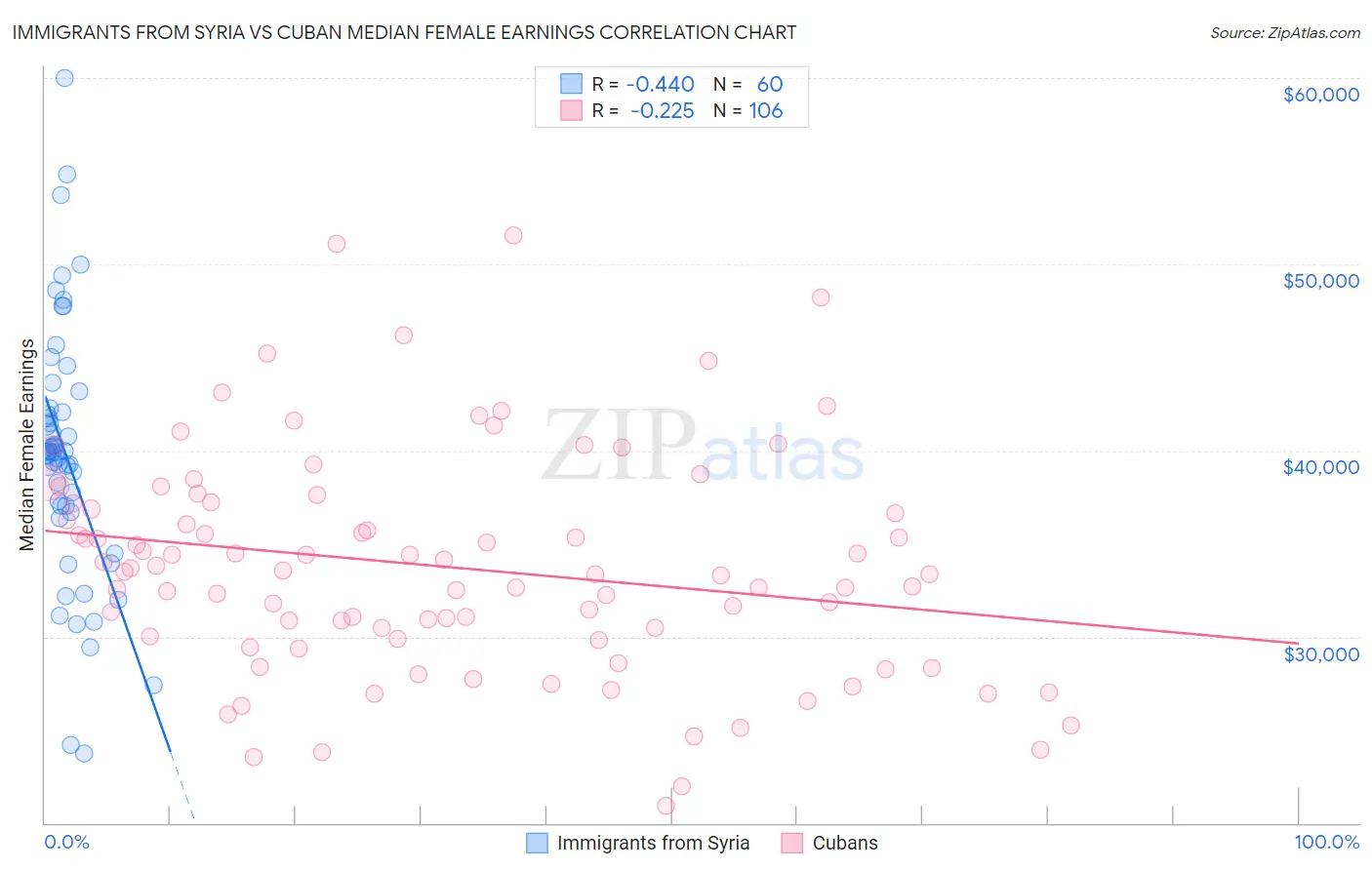 Immigrants from Syria vs Cuban Median Female Earnings