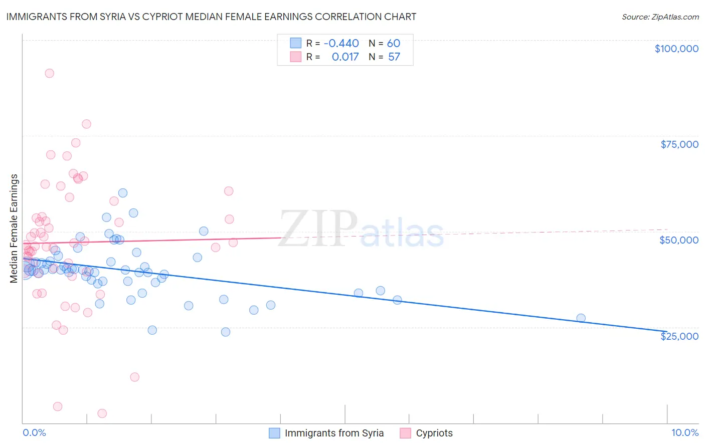 Immigrants from Syria vs Cypriot Median Female Earnings